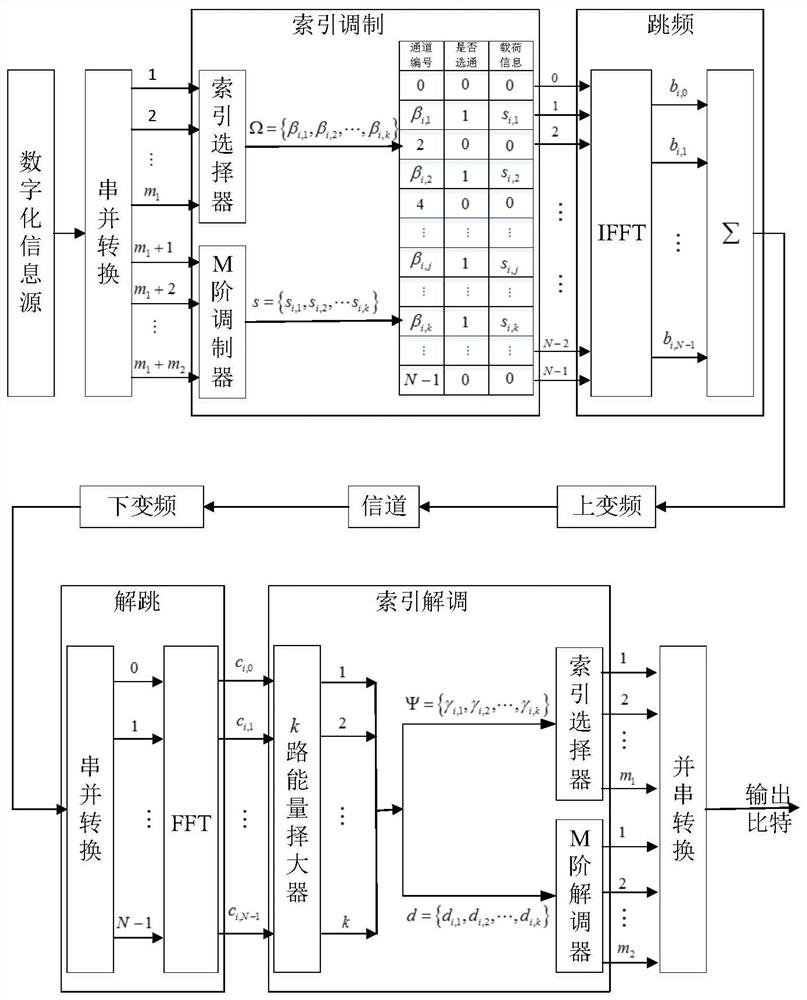 An index modulation frequency hopping communication method based on ifft/fft framework