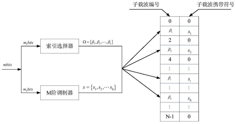 An index modulation frequency hopping communication method based on ifft/fft framework