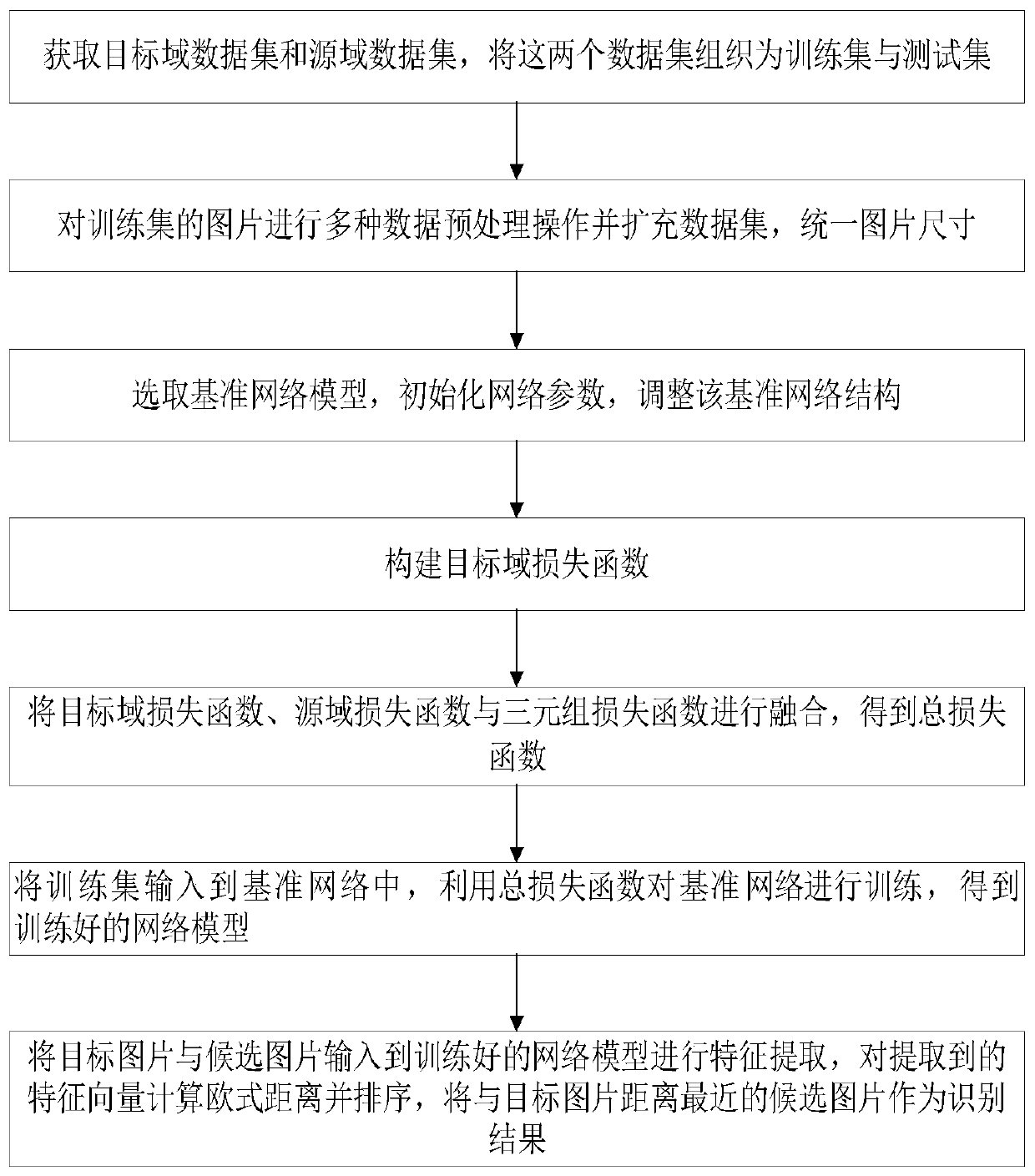 Cross-domain pedestrian re-identification method based on unsupervised joint multi-loss model