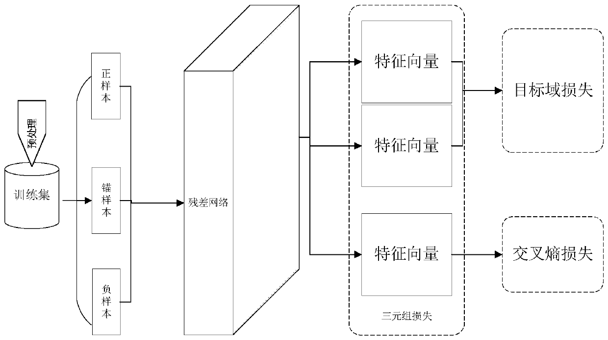 Cross-domain pedestrian re-identification method based on unsupervised joint multi-loss model