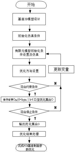 PCR base manufacturing parameter optimization method based on finite element model numerical simulation