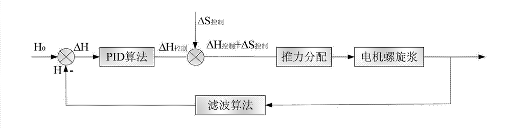 Track control method of cableless autonomous underwater vehicle (AUV)