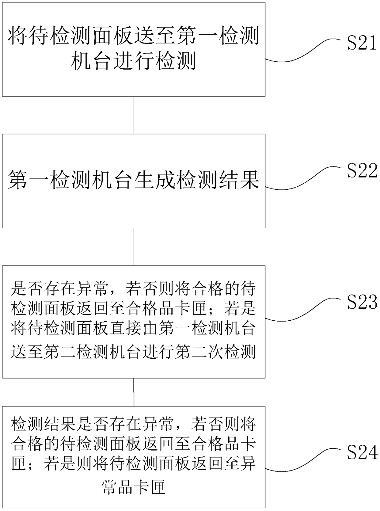 Detection method and equipment of display panel