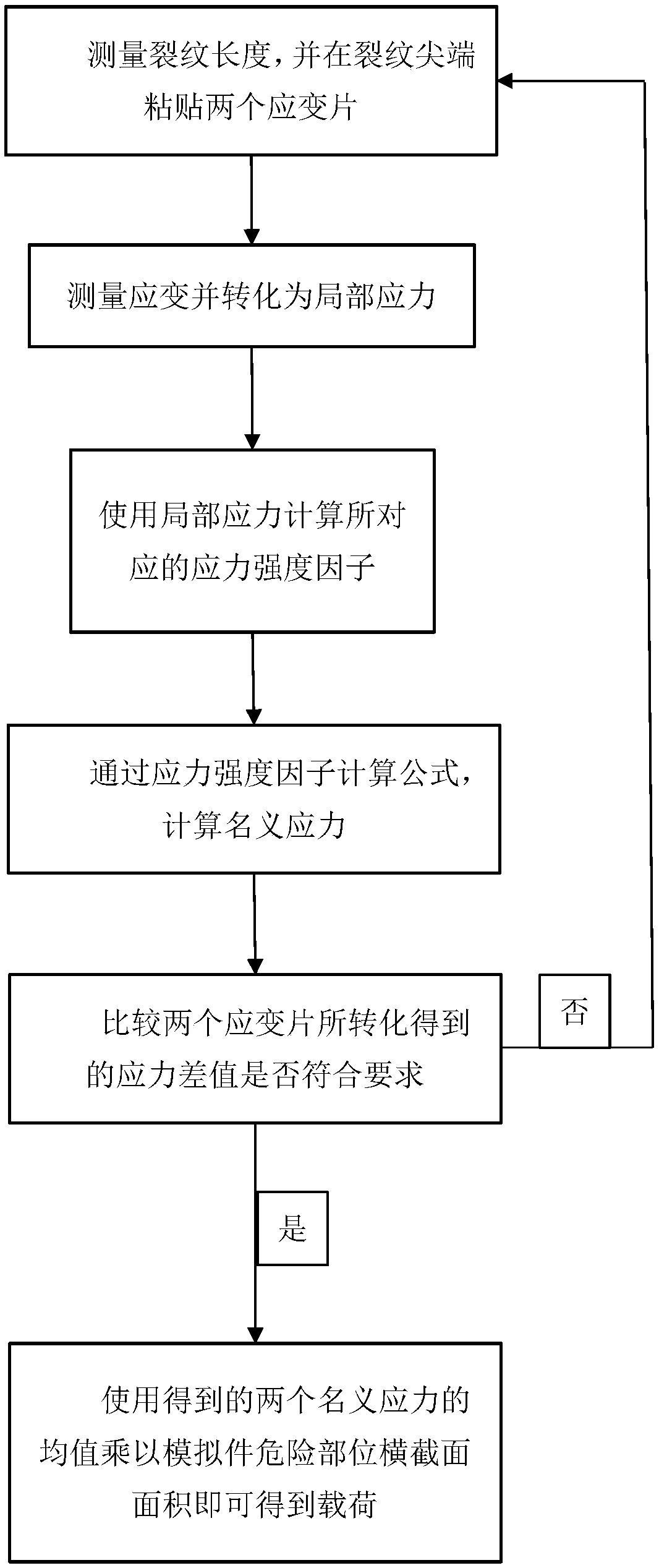 Simulation part load conversion method based on local actually measured strain at crack tip of actual structural part of airplane