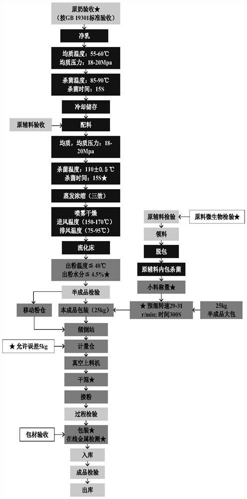 Milk powder for children and preparation method thereof