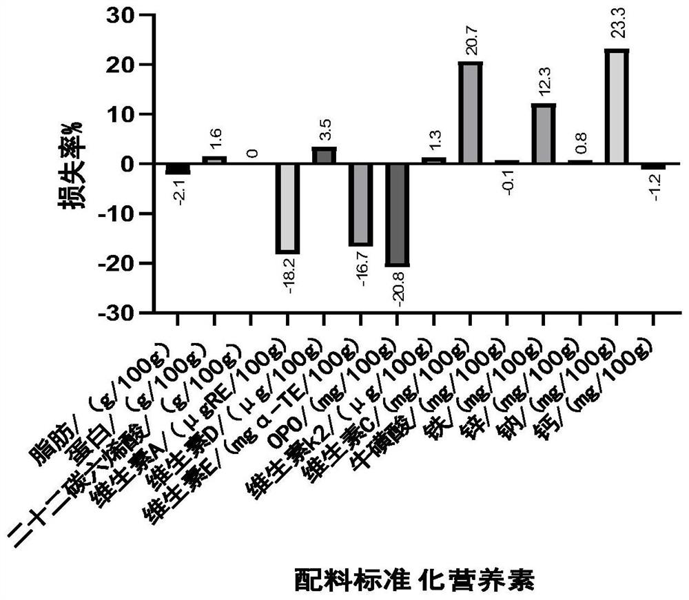 Milk powder for children and preparation method thereof