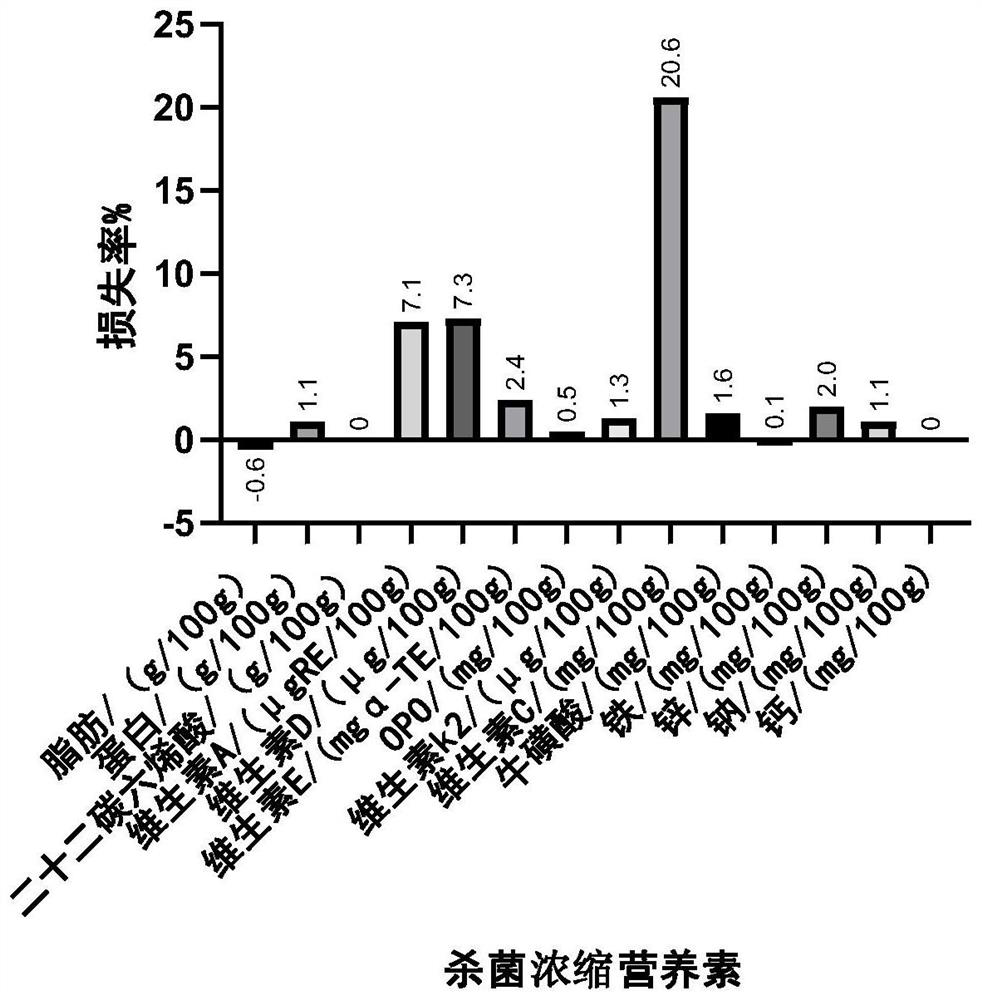 Milk powder for children and preparation method thereof