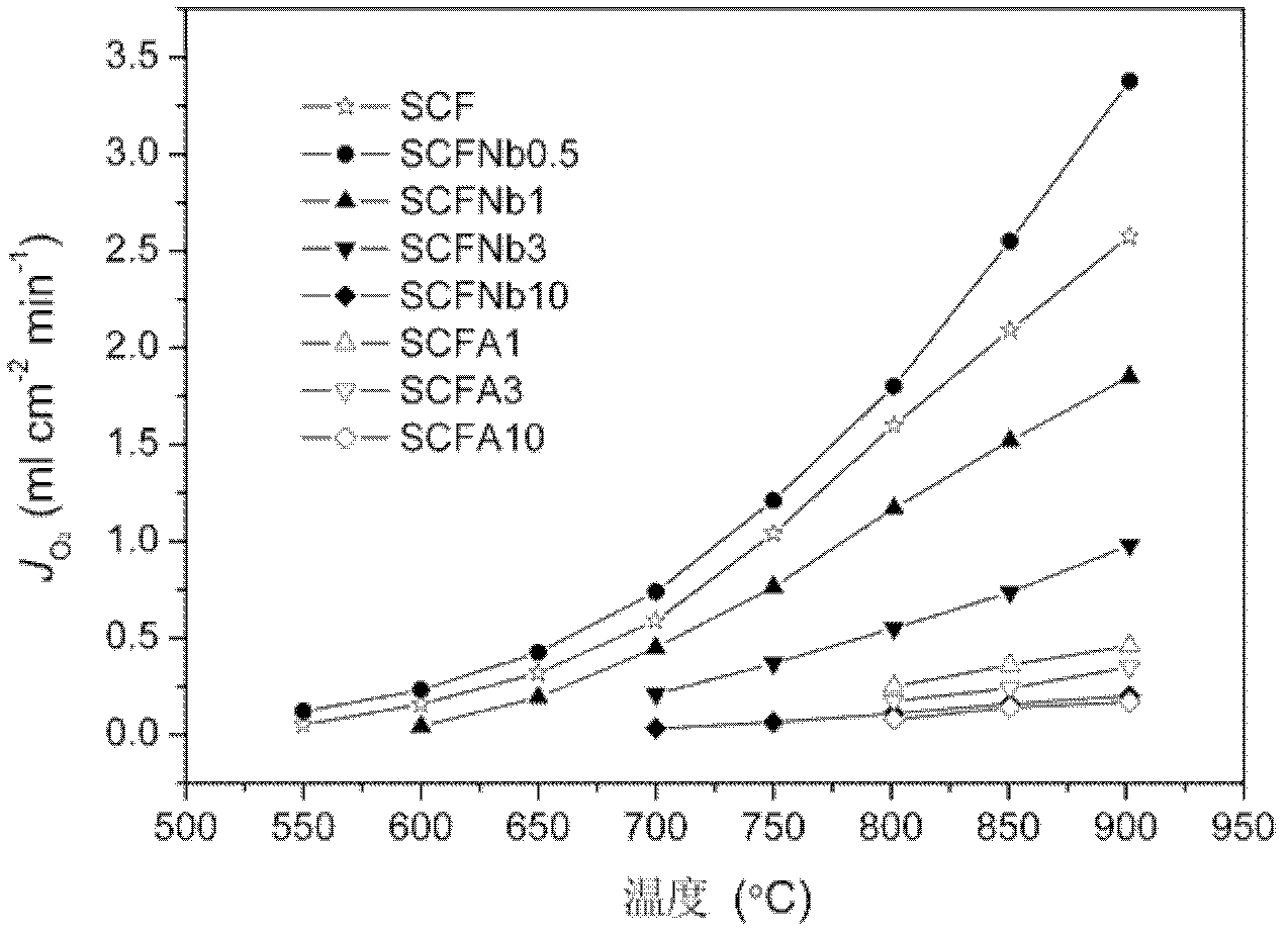 Oxide-doped medium-low temperature mixed conducting oxygen-permeable membrane material and its preparation method