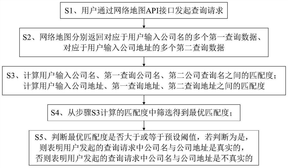 Data information authenticity verification method and device, equipment and storage medium