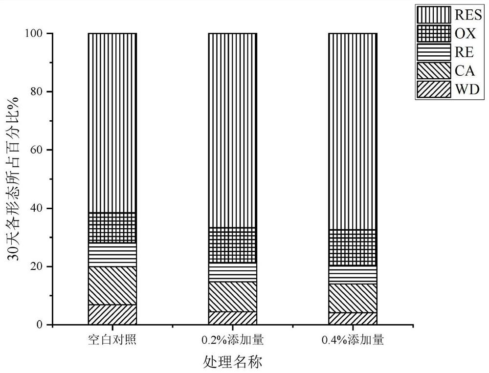 Application of potassium calcium magnesium sulfate as repairing material in reduction of bioavailability of Cd in alkalescent soil