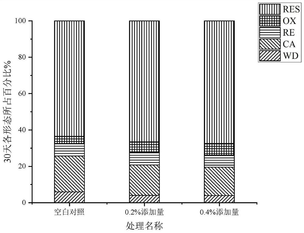 Application of potassium calcium magnesium sulfate as repairing material in reduction of bioavailability of Cd in alkalescent soil