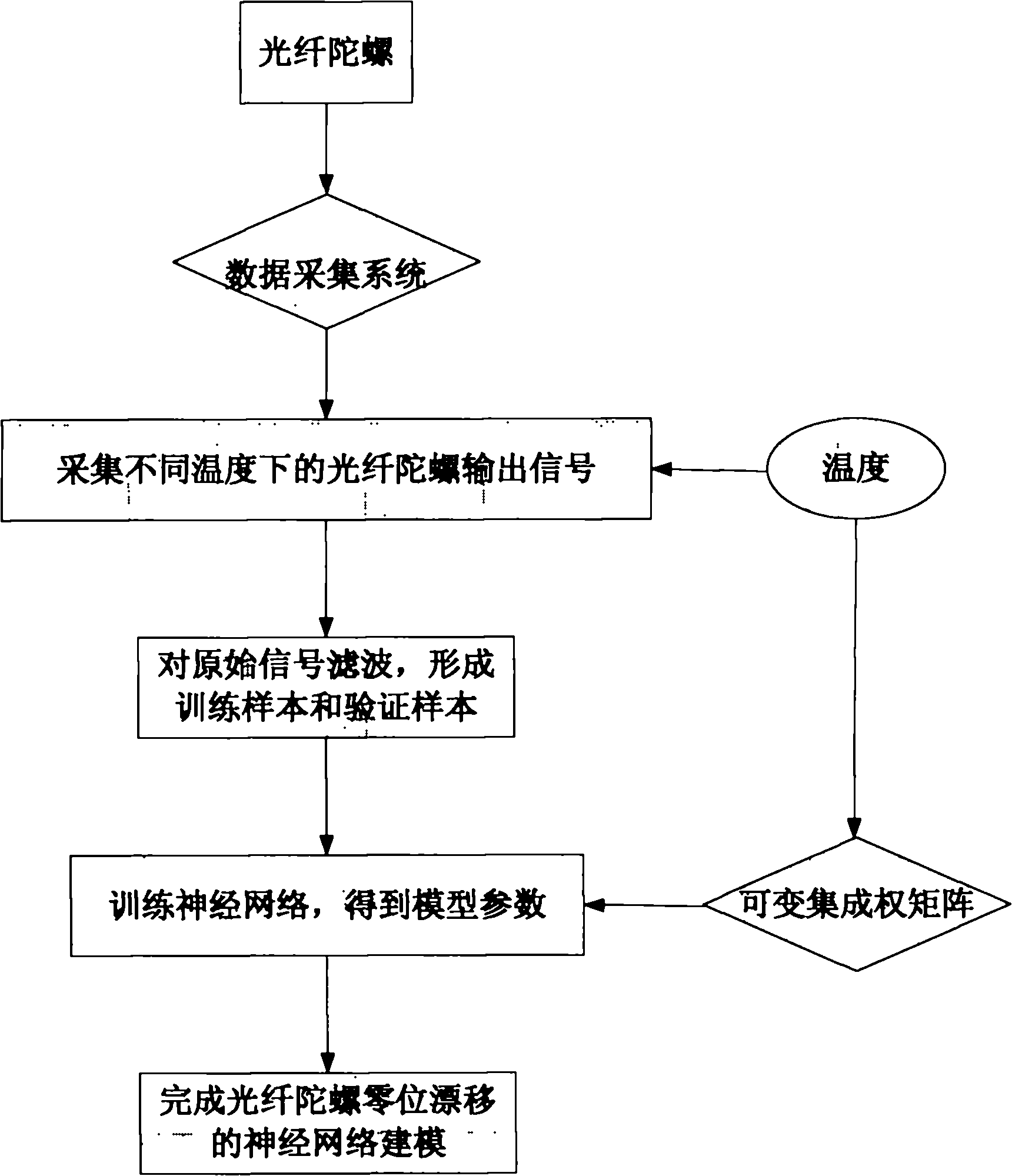 Optic fiber gyroscope random drift modeling method based on locally variable integrated neural network