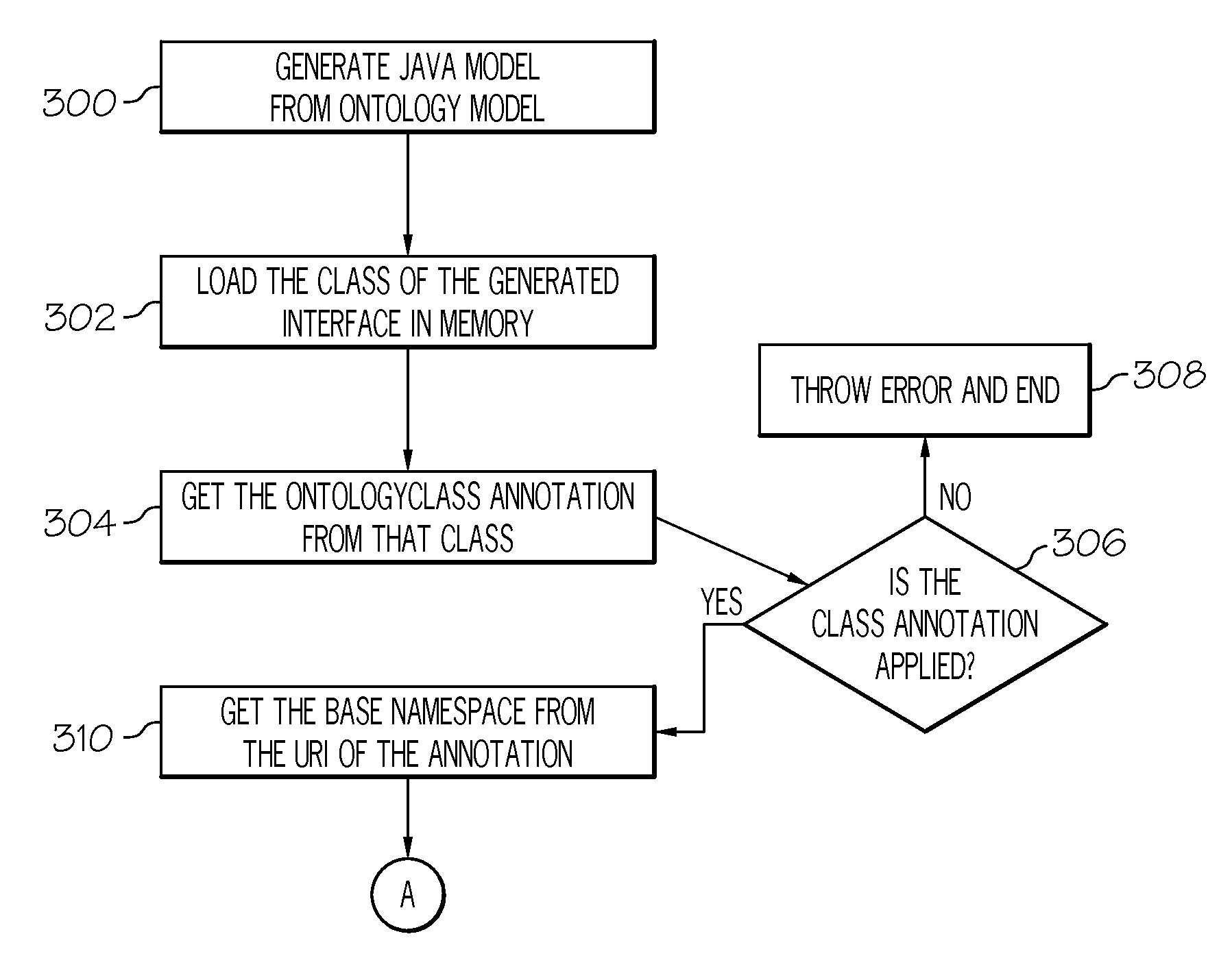 Verifying programming artifacts generated from ontology artifacts or models