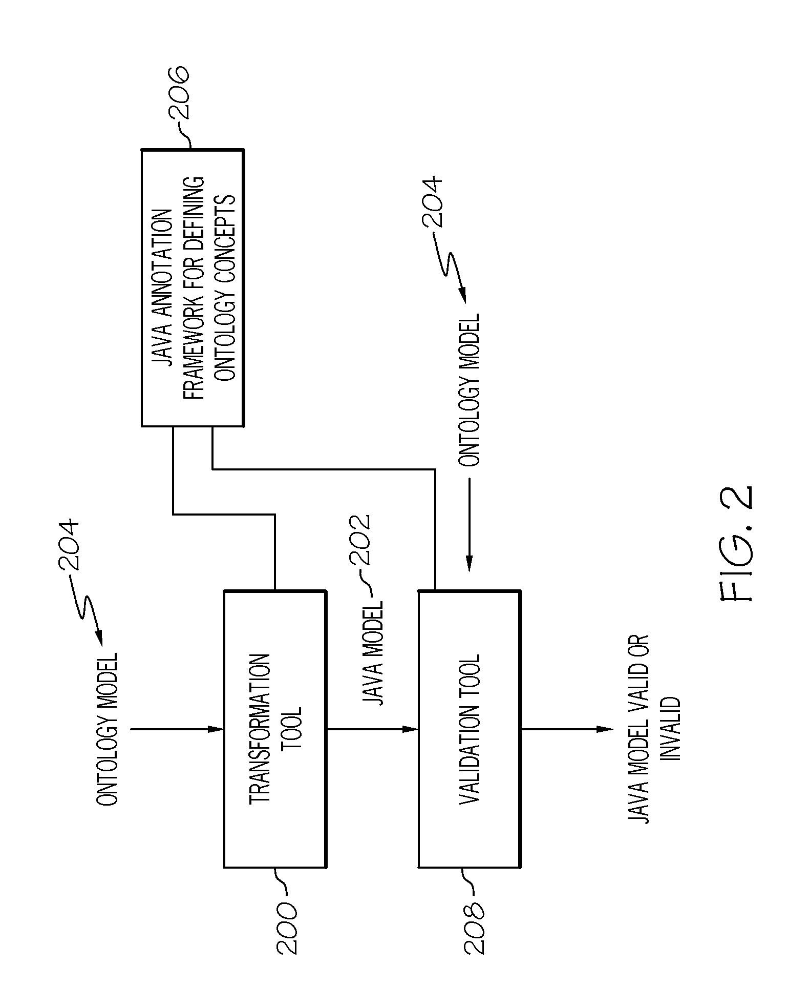 Verifying programming artifacts generated from ontology artifacts or models