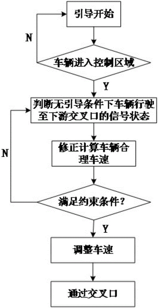 Intersection traffic control method based on tramcar active operation control system