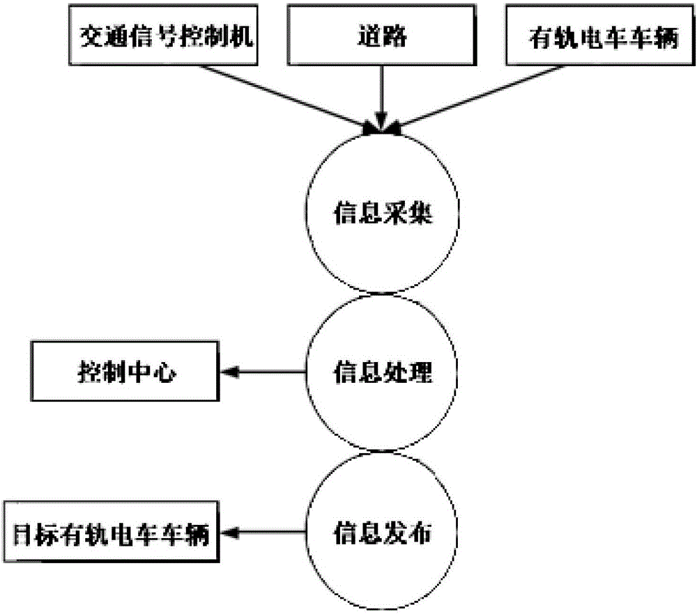 Intersection traffic control method based on tramcar active operation control system