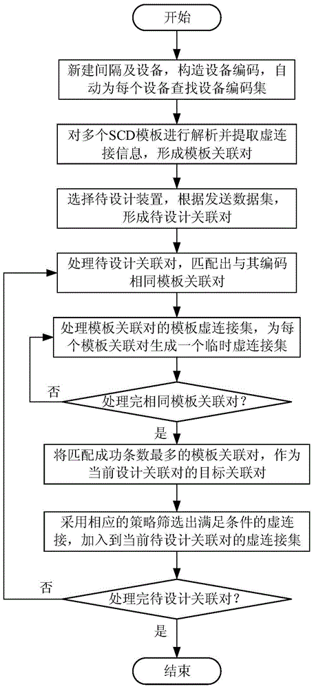 Virtual terminal assisted automatic design method based on equipment encoding