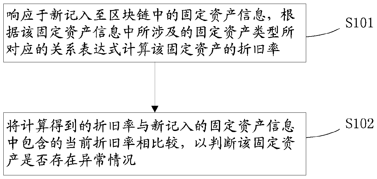 Fixed asset management method and system based on block chain, medium and electronic equipment