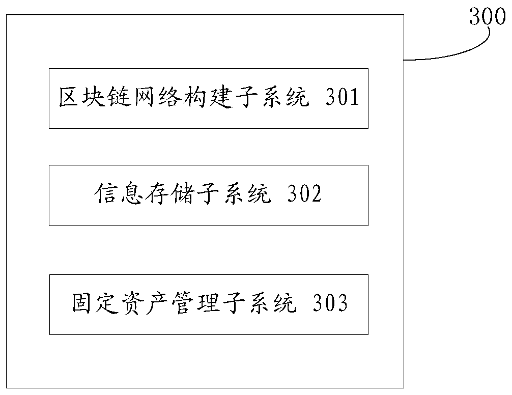 Fixed asset management method and system based on block chain, medium and electronic equipment