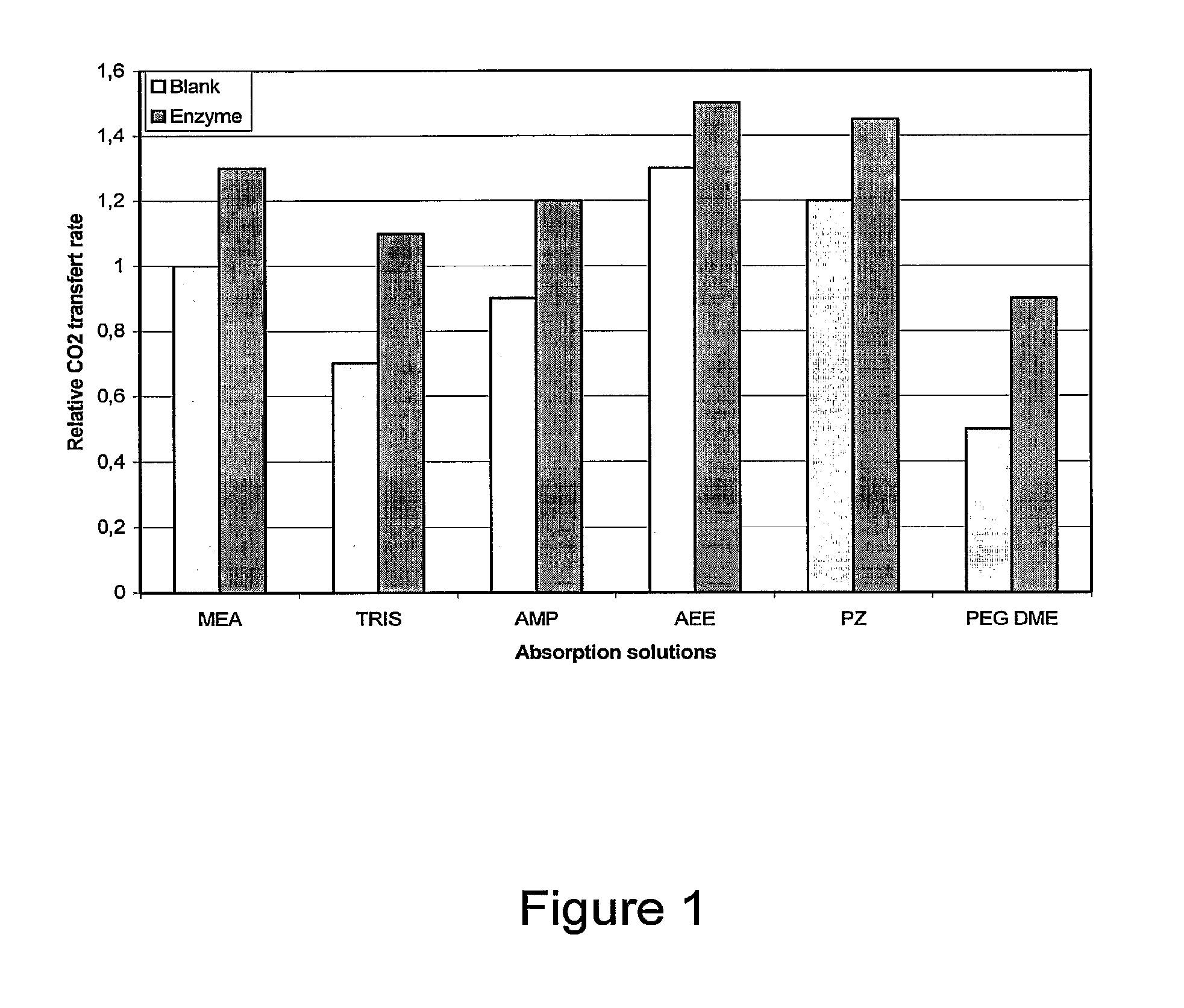 Co2 absorption solution