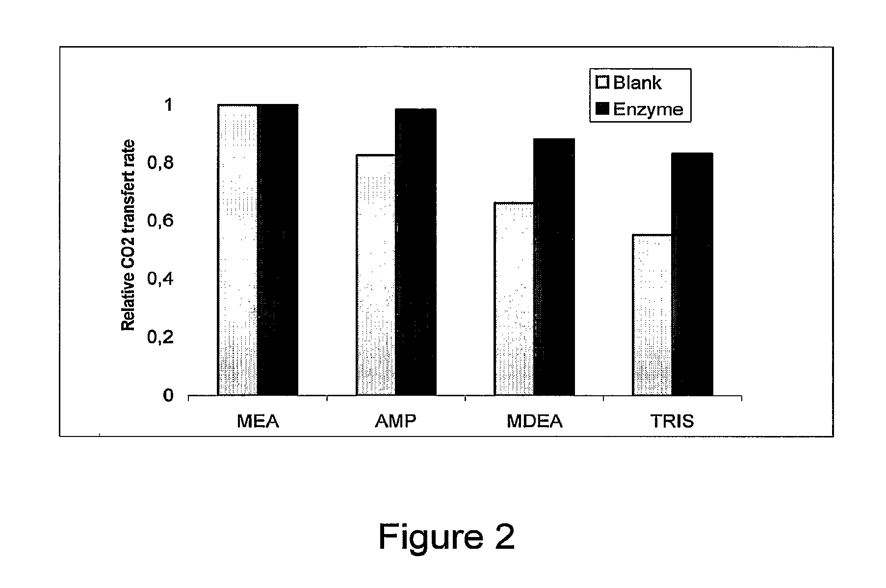 Co2 absorption solution