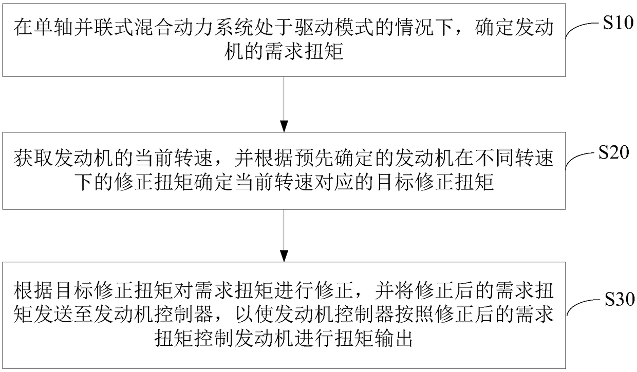 Control method and device for torque of engine