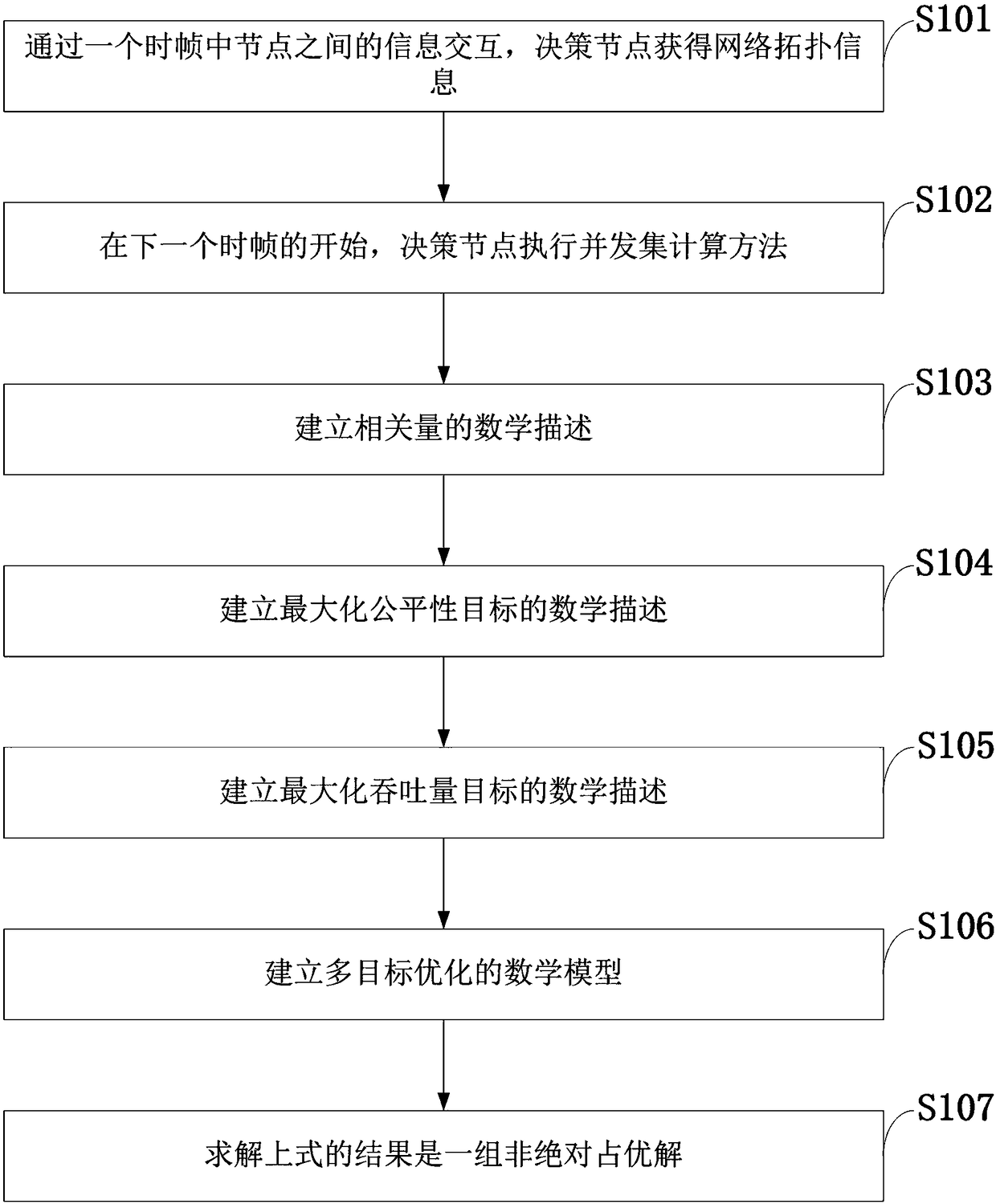 Multi-objective optimization time slot allocation method based on concurrent set, and wireless network control system