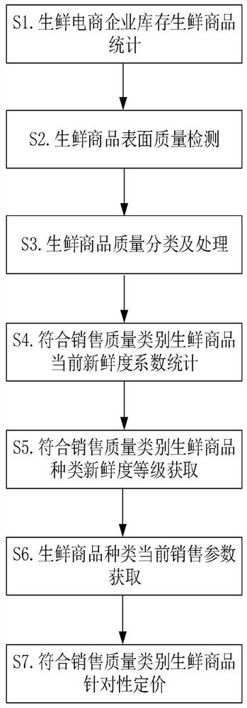 Fresh e-commerce commodity quality intelligent monitoring and management method based on multi-dimensional feature data analysis