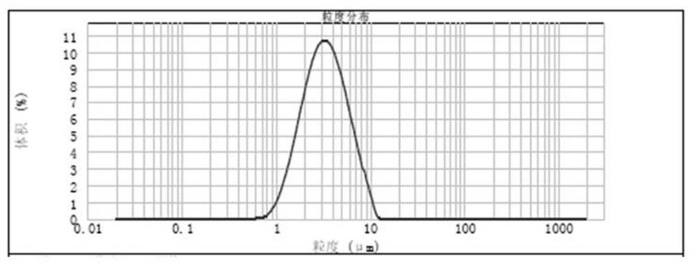 Preparation method of superfine active zinc powder