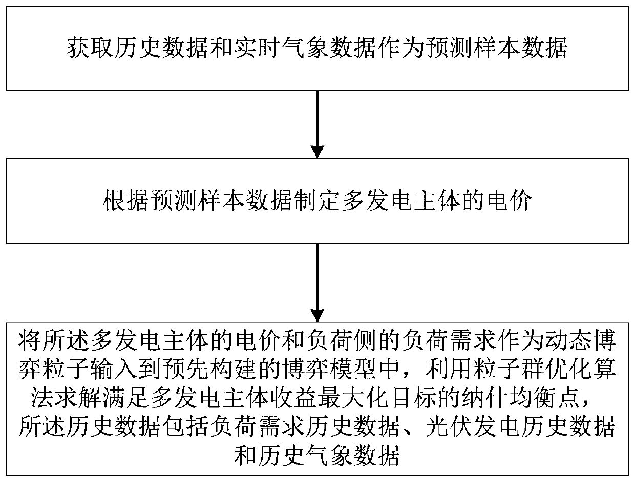 A load control method and system based on a game theory