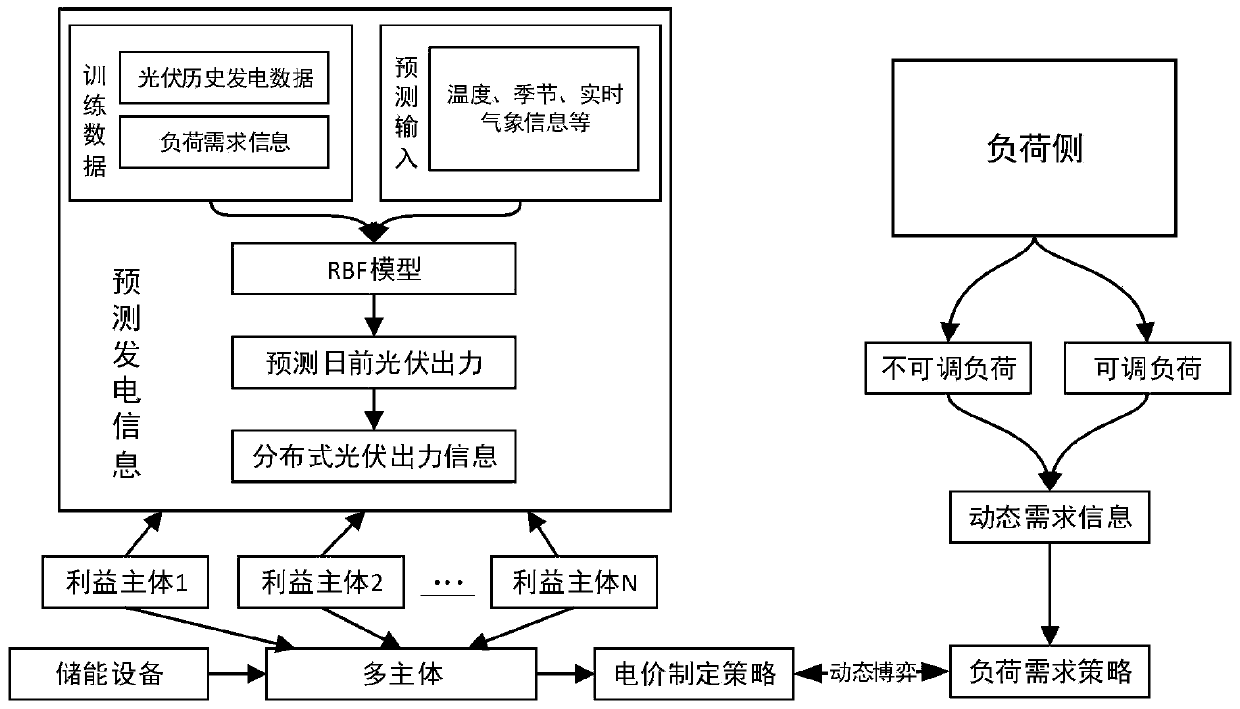 A load control method and system based on a game theory