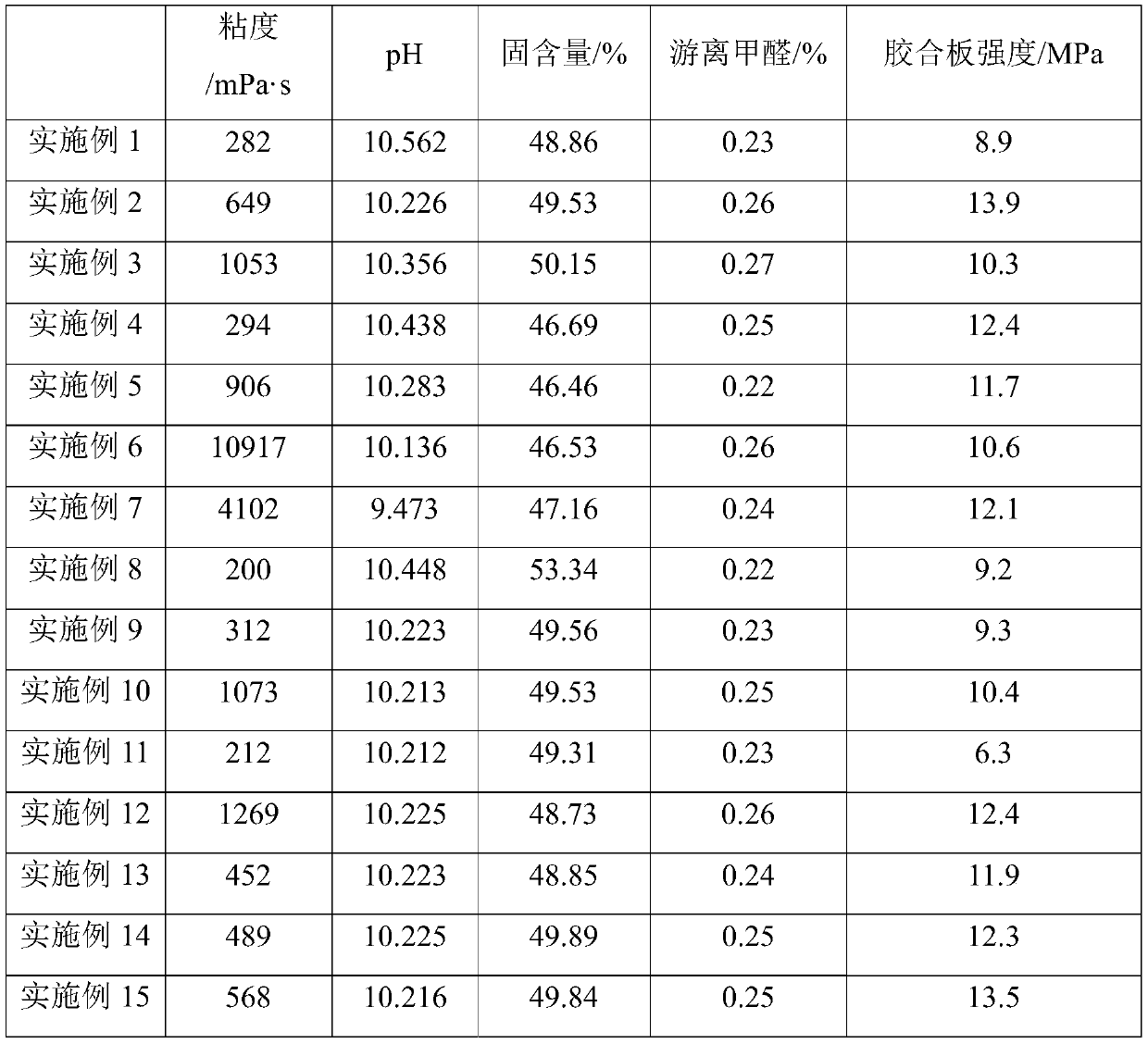 A kind of preparation method of lignin-based resorcinol-phenol-formaldehyde resin adhesive