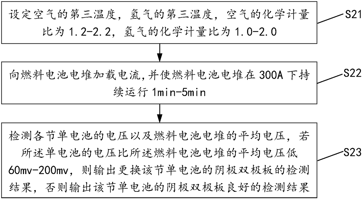 Method and device for activating fuel cell stack