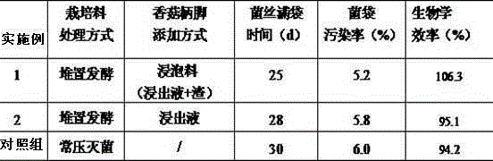 Preparation method of agrocybe cylindracea cultivation material