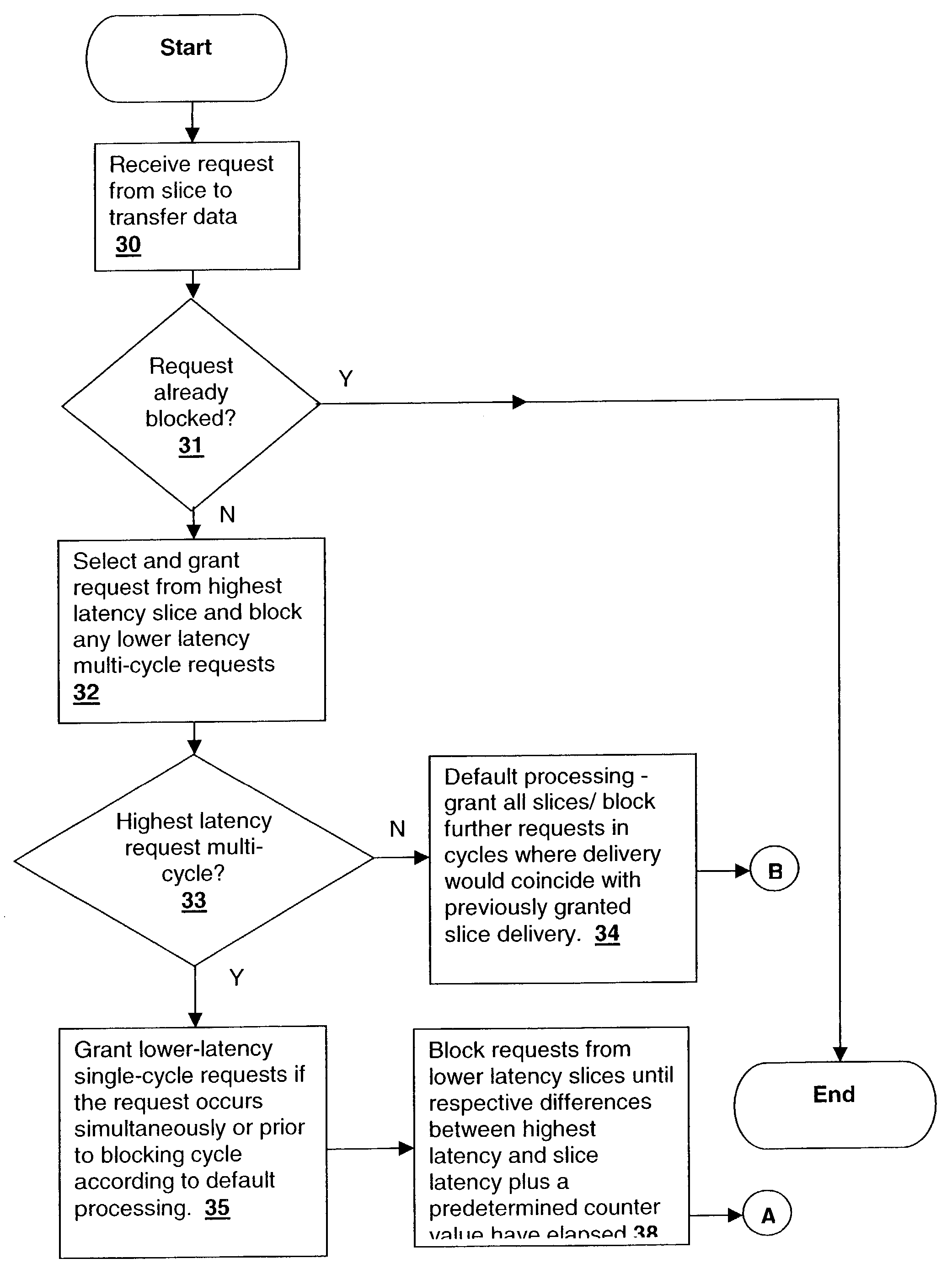 Method and system for managing distributed arbitration for multicycle data transfer requests