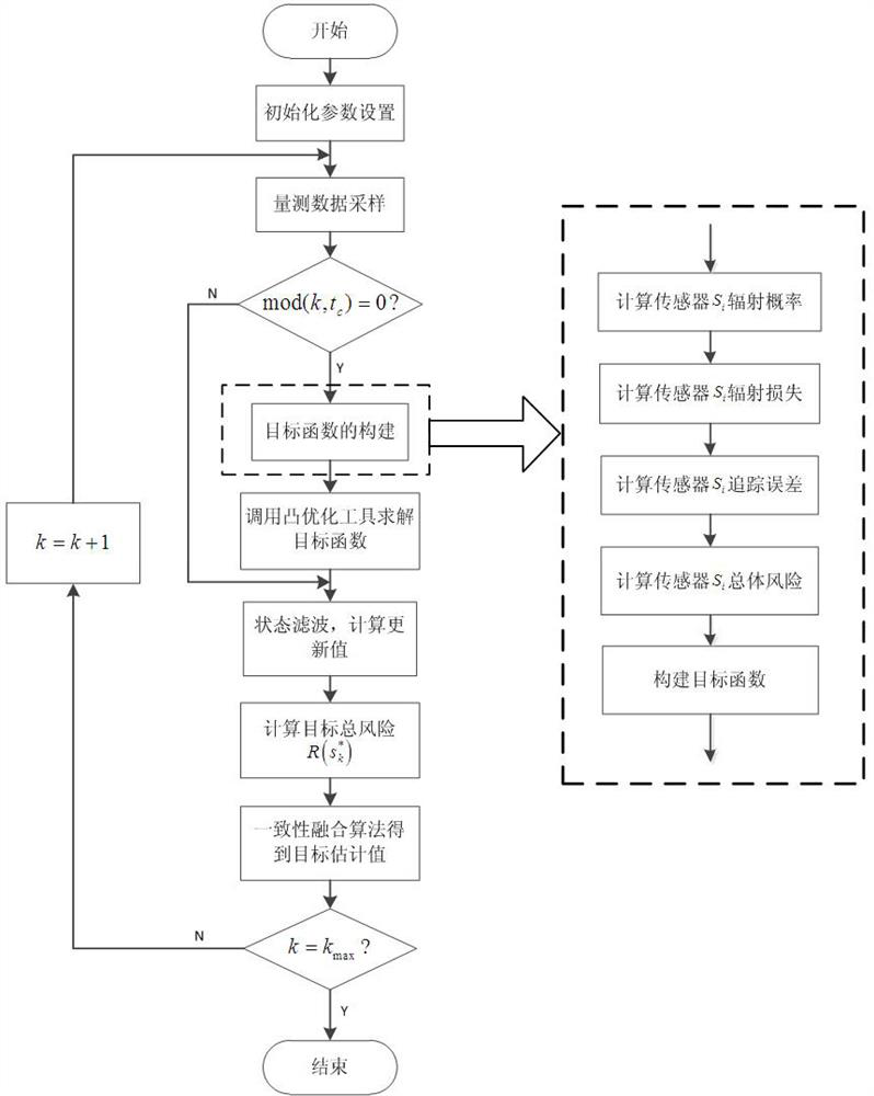 An Active Sensor Management Method Based on Risk Theory