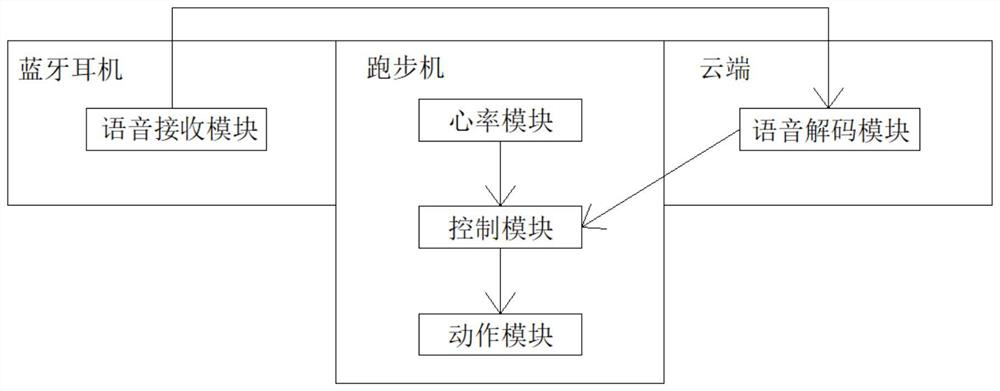 Treadmill voice control system