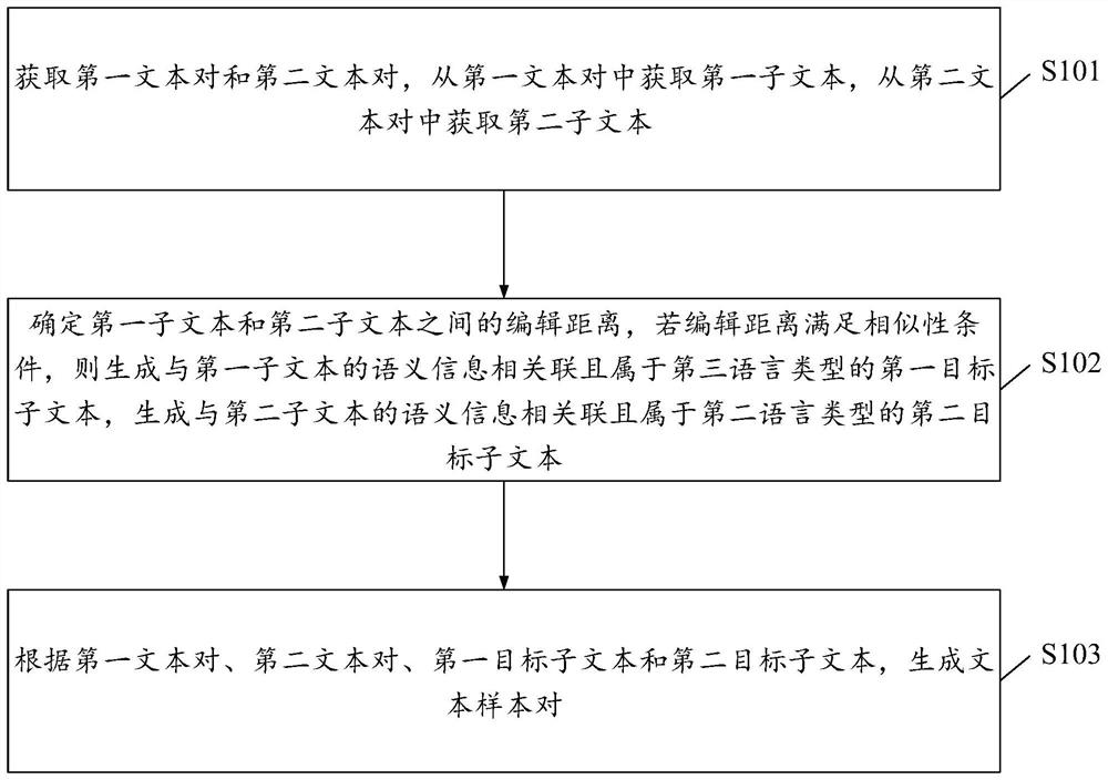 Text data processing method and device, equipment and medium