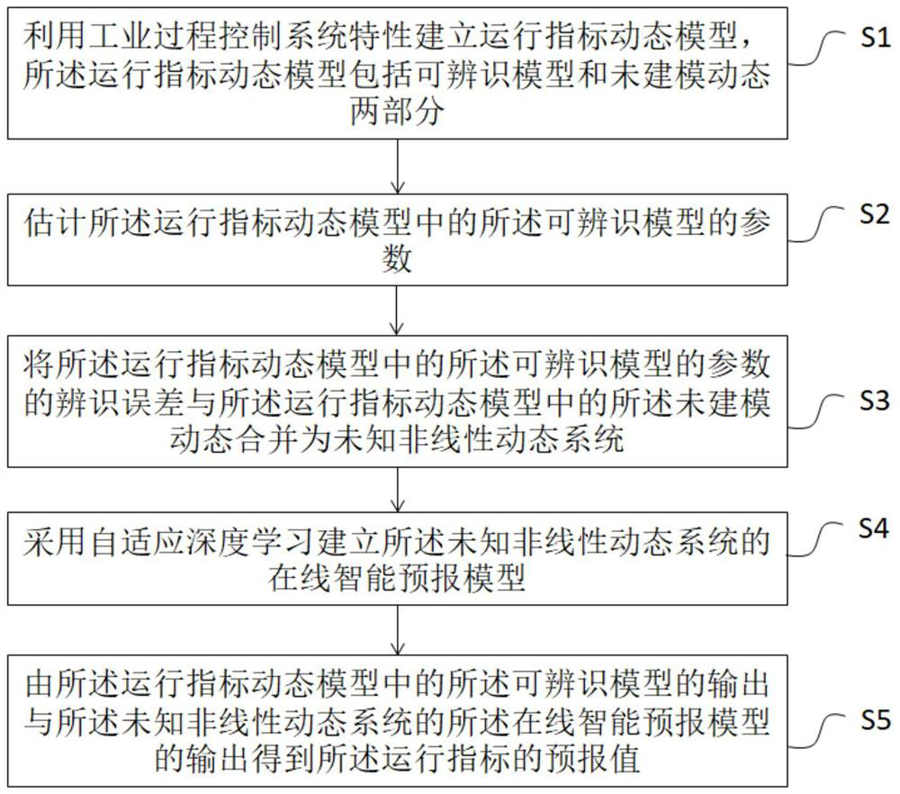 Industrial process operation index intelligent forecasting method, device and equipment and storage medium