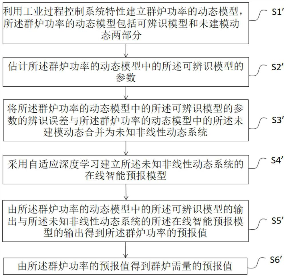 Industrial process operation index intelligent forecasting method, device and equipment and storage medium