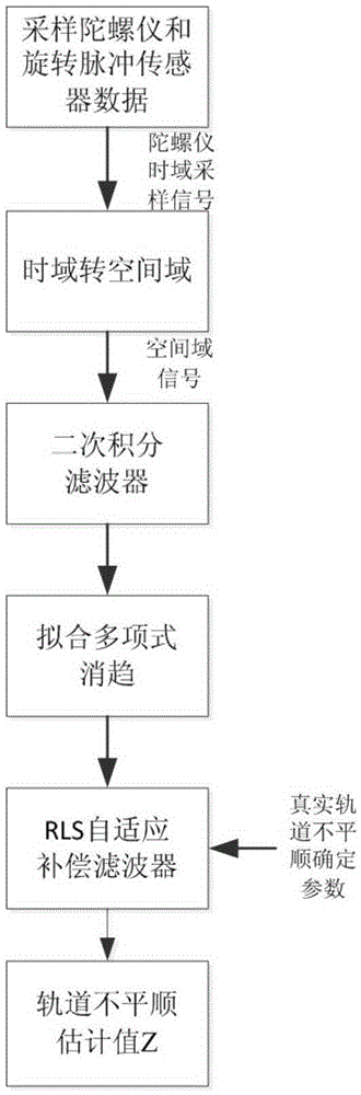 A method and system for on-line monitoring of long-wave irregularities in a vertical track