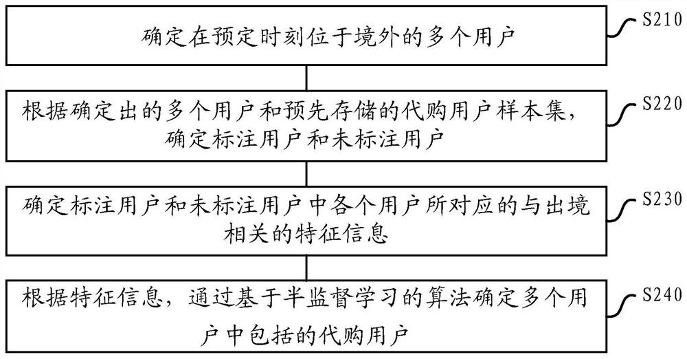 Method and device for determining purchasing agent users