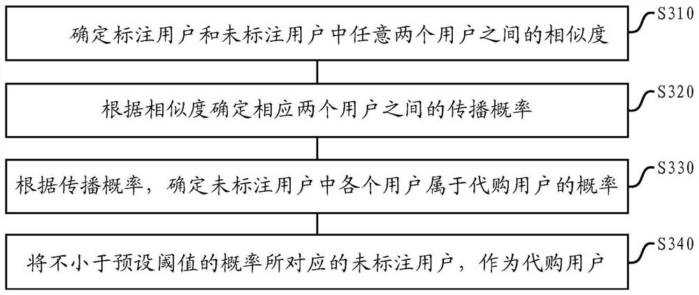 Method and device for determining purchasing agent users