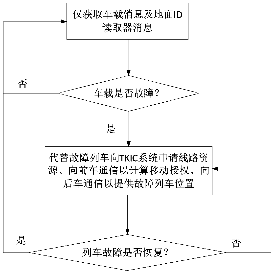 Downgrading management system of train control system based on train-train communication