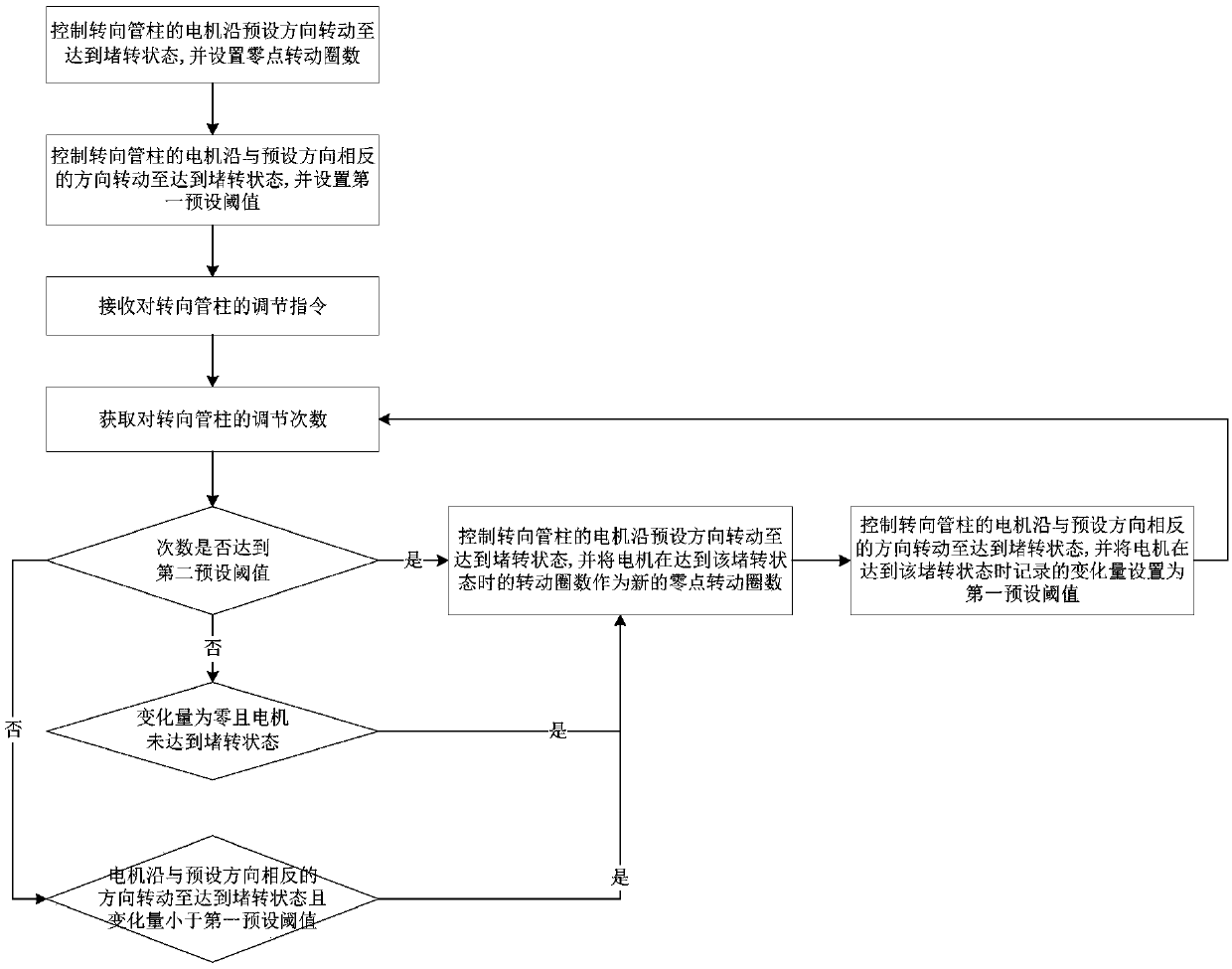 Method and device for correcting position deviation of steering column, storage medium and vehicle