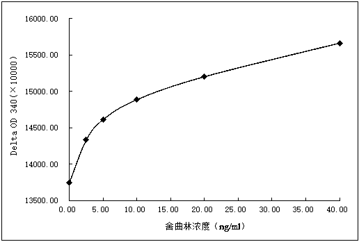 Sertraline detection reagent, and preparation and use methods thereof