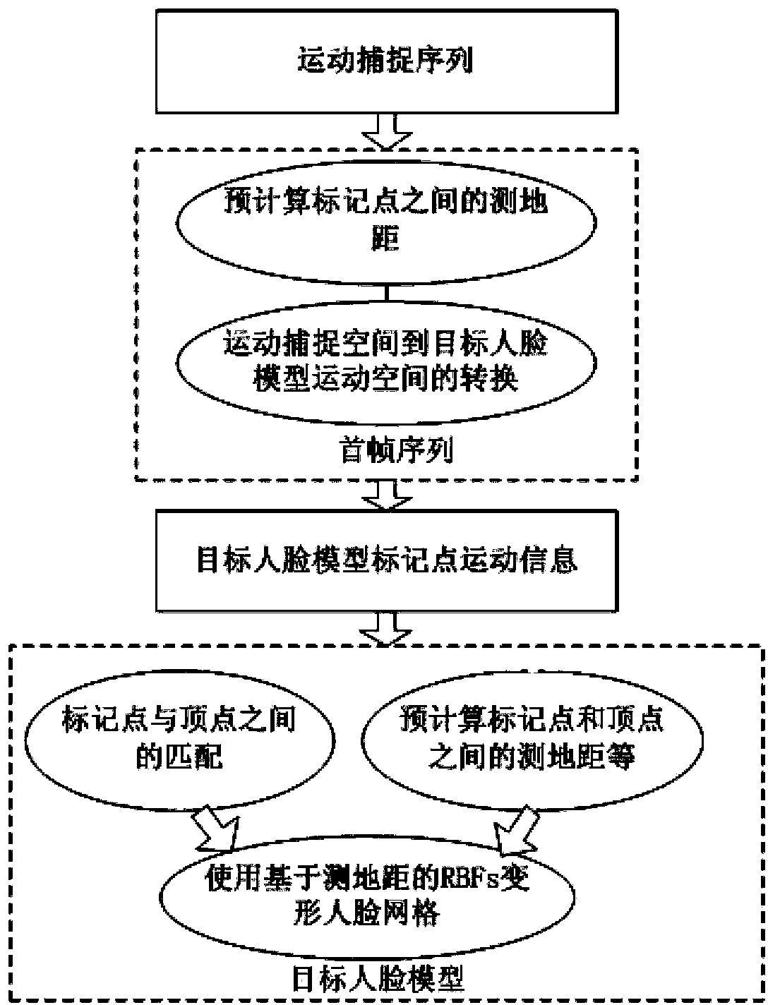 Method for redirecting and cartooning face expression on basis of radial basis function for geodesic distance