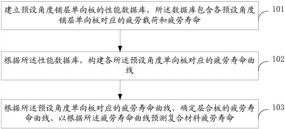 Fatigue life prediction method of composite material, apparatus and electronic equipment thereof