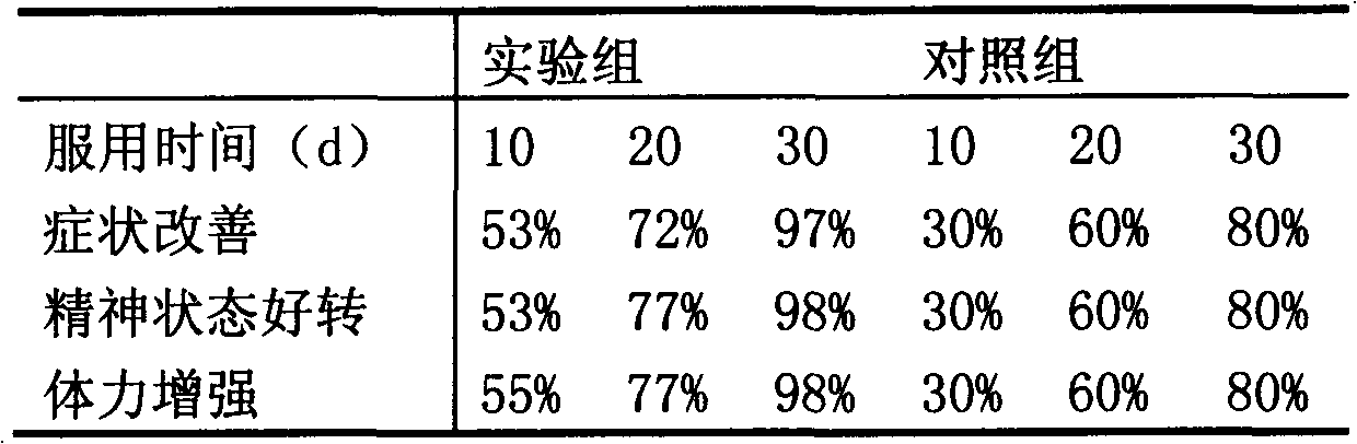 Traditional Chinese medicine composition for curing coronary disease and preparation method thereof