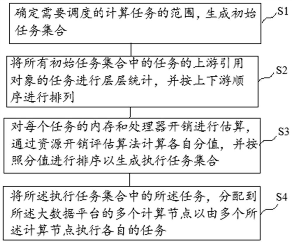 Distributed scheduling method and device, electronic equipment, and computer storage medium